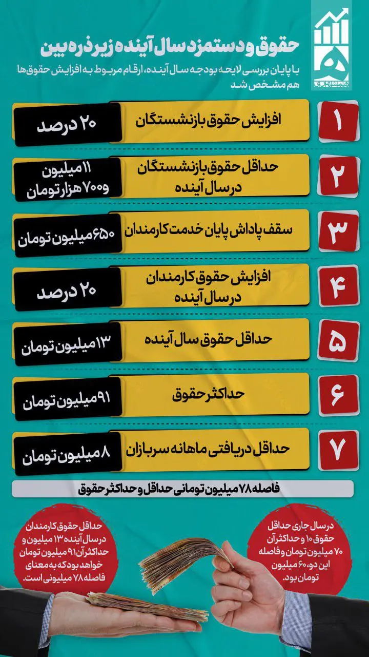 حداقل حقوق و دستمزد 1404